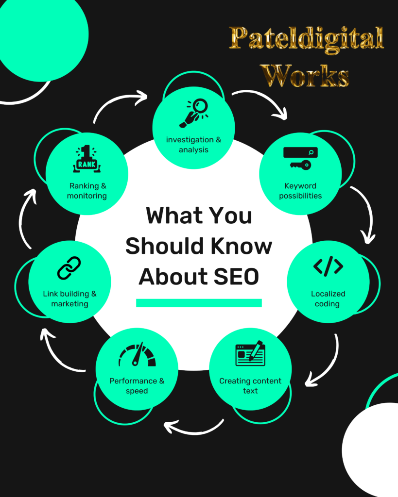 Black and Green SEO Marketing Infographic Instagram Post (720 x 720 px) (1080 x 1350 px)