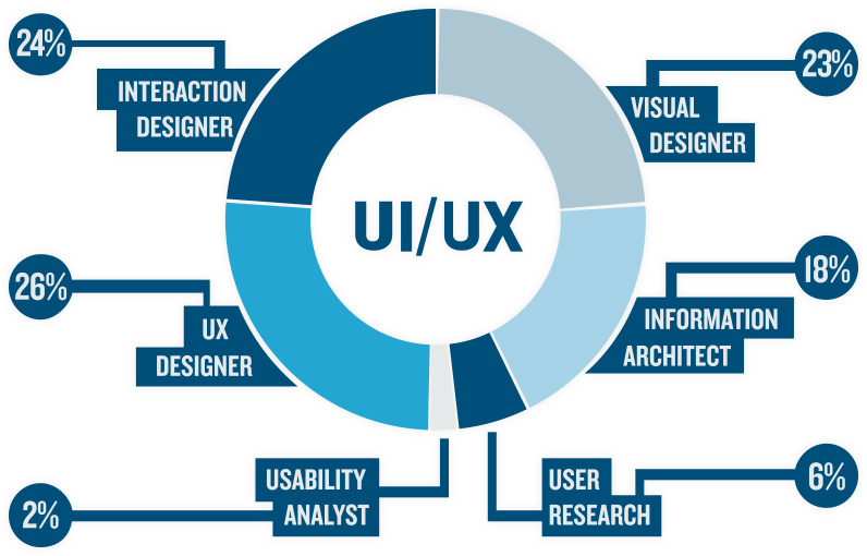 Best UI/UX Design Services